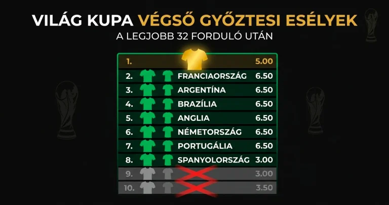VB 2026 világbajnok-esélyek a legjobb 32 után: Franciaország elhúzott, két favorit lekerült a tábláról